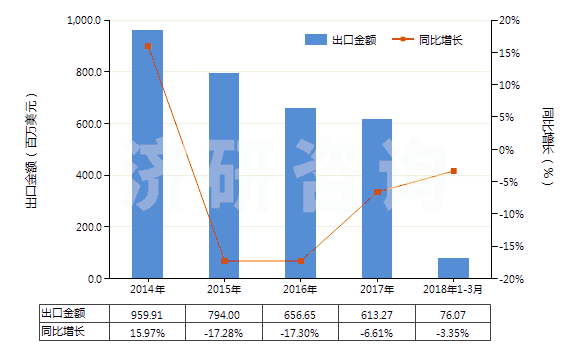 2014-2018年3月中國其他橡膠、塑料或再生皮革制外底的短統(tǒng)靴(HS64039199)出口總額及增速統(tǒng)計